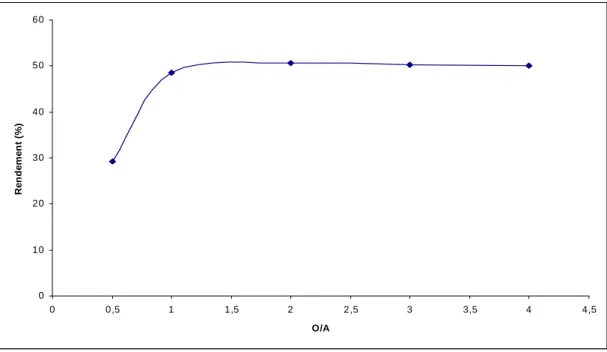 Figure IV. 5 : Influence du rapport O/A sur le rendement d’extraction du phénol 