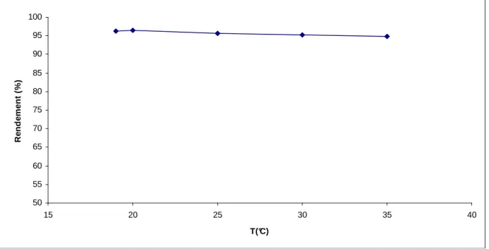 Figure IV.7 : Influence de la température sur le rendement d’extraction du phénol 505560657075808590951001520253035 40T(°C)Rendement (%)