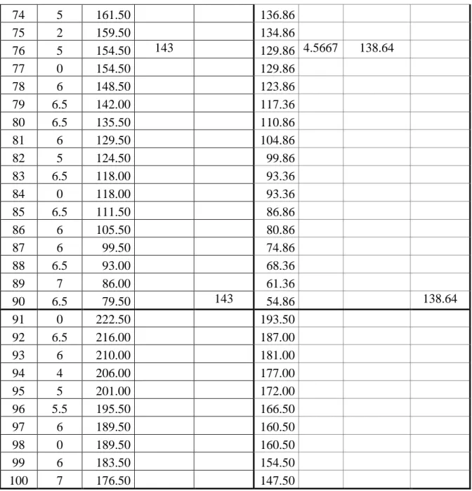Tableau IV-4. Evolution du stock durant 100 jours par l'approche de recomplètement  classique et l'approche proposée 