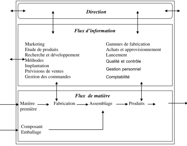 Fig. I-2. Les flux informationnels et physiques [6] Flux  de matière 