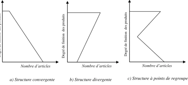 Fig. I-7. Structure des produits [4] 