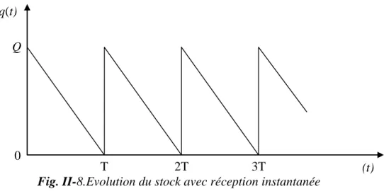 Fig. II-8.Evolution du stock avec réception instantanée 