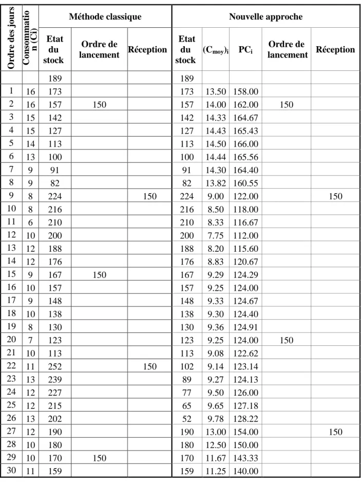 Tableau .IV-2. Evolution du stock durant le 2 ème  mois selon l'approche 