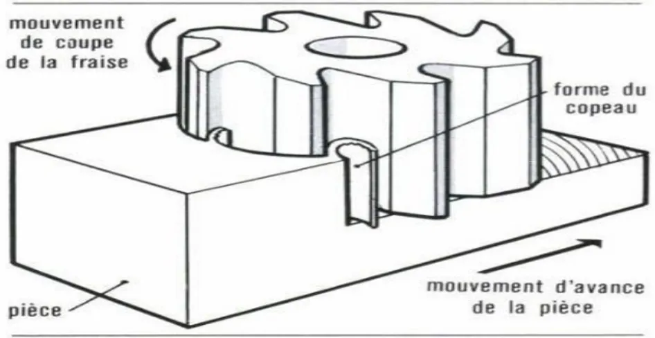 Figure I.2 : Fraisage de face [15].  Automobile 