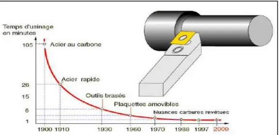 Figure I.9 : Historique de l ’acier au carbure de tungstène revêtu, chariotage d’un cylindre de  Ø 100 mm, longueur de 500 mm [20]