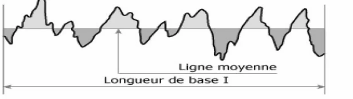 Figure I.19 : Ligne moyenne arithmétique [21].  l : Longueur de base   L : Longueur d’évaluation 