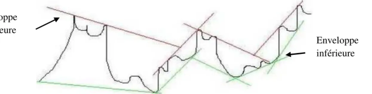 Figure I.21 : Ligne enveloppe inférieur et supérieur [21, 36]. 