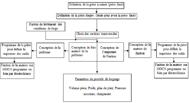 Figure I.4 : Organigramme d’un système d’intégration de conception et Fabrication pour la  