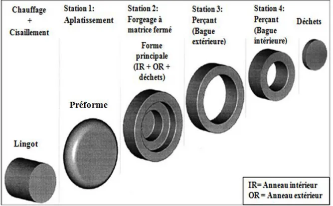 Figure I.6 : Les phases de mise en forme des brutes de cages de roulements par estampage