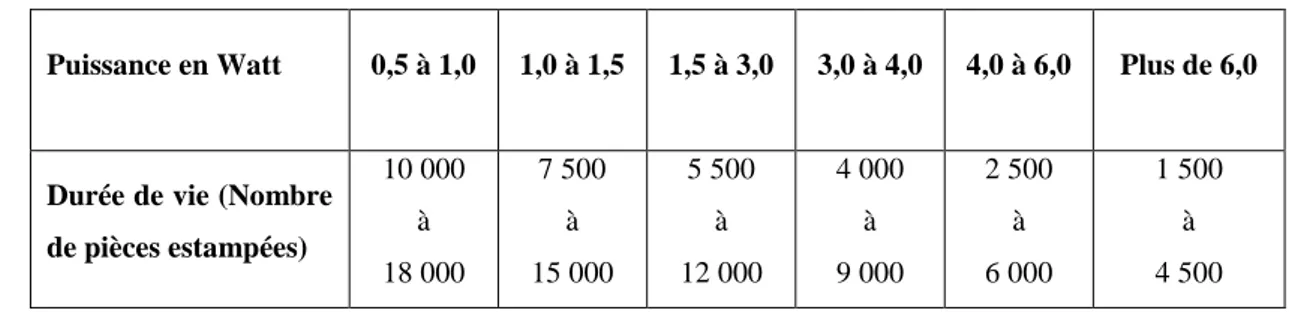Tableau  II.1 :  Durée de vie approximative des matrices d’estampage en fonction de la puissance du 