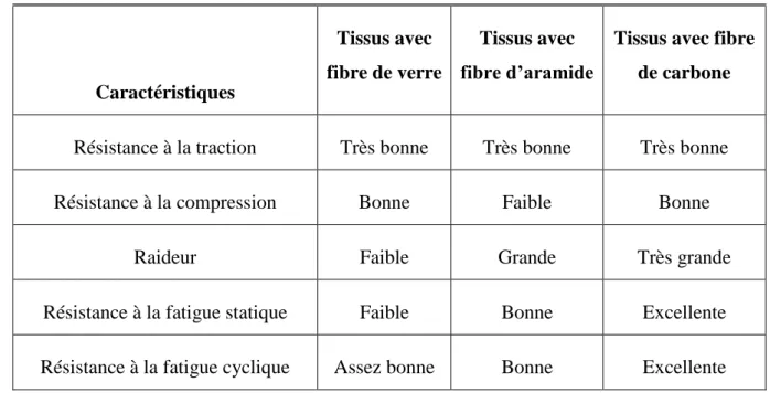 Tableau 1.1 Caractéristiques mécaniques des tissus composites [3] 