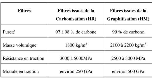 Tableau 1.2 : Caractéristiques mécaniques des fibres [1] 