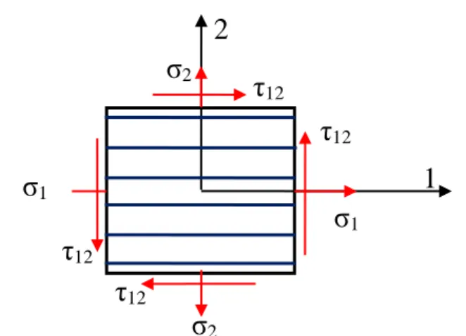 Fig. 2.3 Etat complet de contraintes dans le repère local  Les équations de transformation relatives aux contraintes sont : 