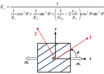 Fig. 2.5Plan de contrainte de l’élément composite dans la direction x  En substituant      90   dans l’expression précédente, on obtient : 