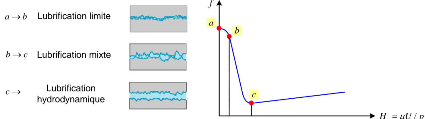 Figure 1 : Courbe de S TRIBECK . Évolution du coefficient de frottement en fonction du nombre de 