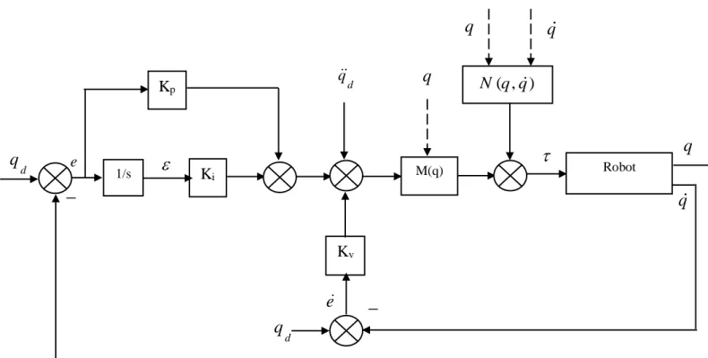 Figure III.7: Schéma de commande par calcul de couple avec PID 1/s KiKpdqe_ M(q) q Robot ( , )N q q  qq q qdqKvdqe_ 