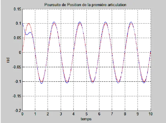 Figure III.9: Poursuite de position de la première articulation 