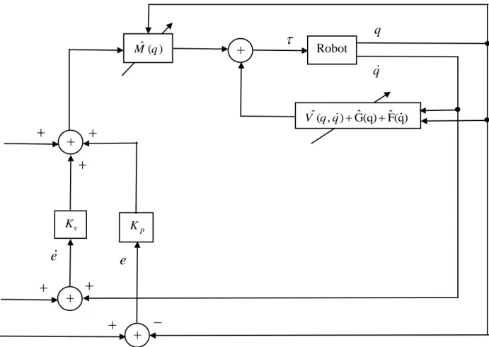 Figure III.15: Schéma de commande adaptative par calcul de couple 