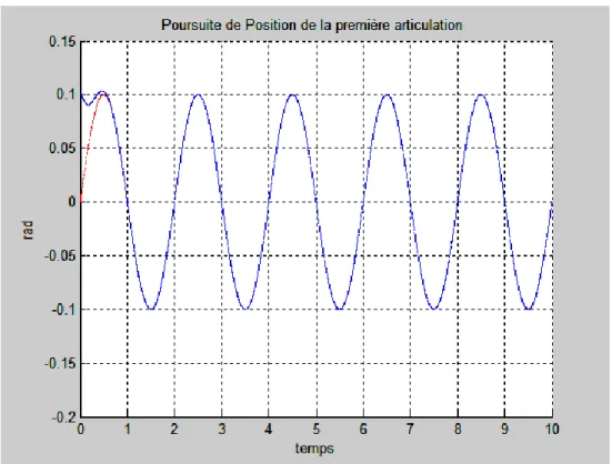 Figure III.17: Poursuite de position de la première articulation 