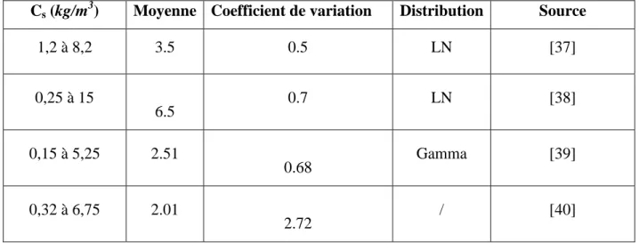 Tableau 2.1 : Concentration en surface (kg/m3) pour des ouvrages soumis à des sels de 