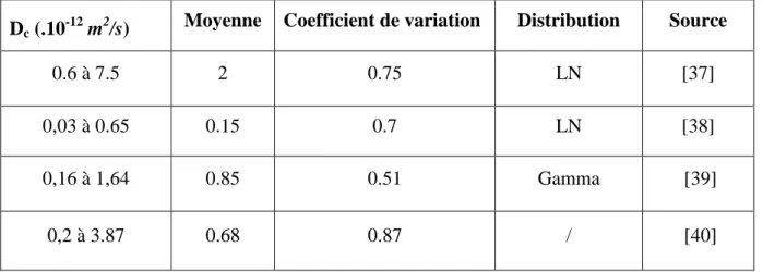 Tableau 2.4 : Coefficient de diffusion des chlorures dans le béton pour des ouvrages soumis à 