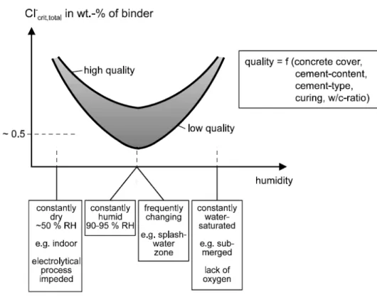 Figure 2.4 : Influence des conditions climatiques et de la qualité du béton sur la concentration 