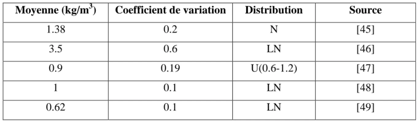 Tableau 2.6 : Modèles probabilistes de la concentration critique en ions Cl - . 