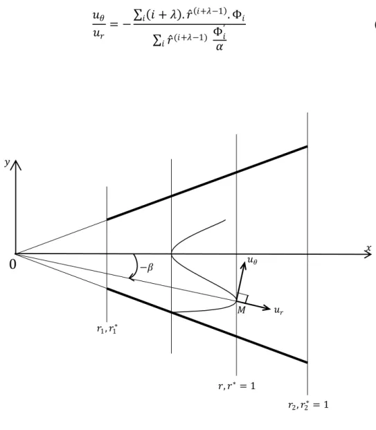 Fig. 4 : Modélisation de la perturbation. 