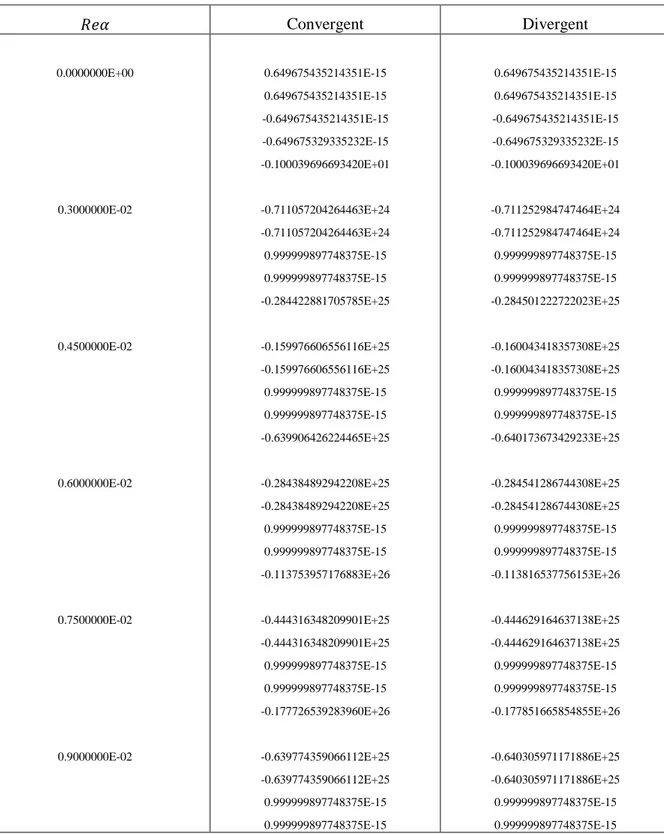 Tableau 3. Valeurs des fréquences de la perturbation (0.0001).