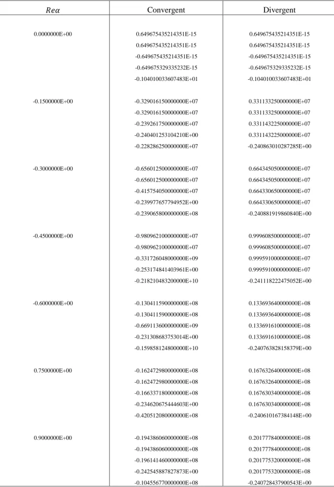 Tableau 6. Valeurs des fréquences de la perturbation (0.01). 
