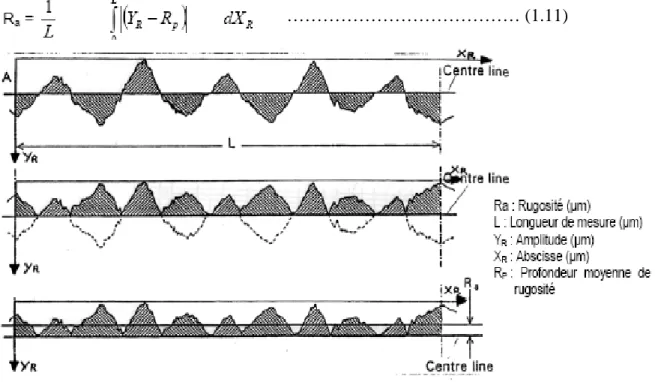 Figure I-33: schéma représentant le mode de calcul du paramètre industriel Ra    Ra : Rugosité (µm)  