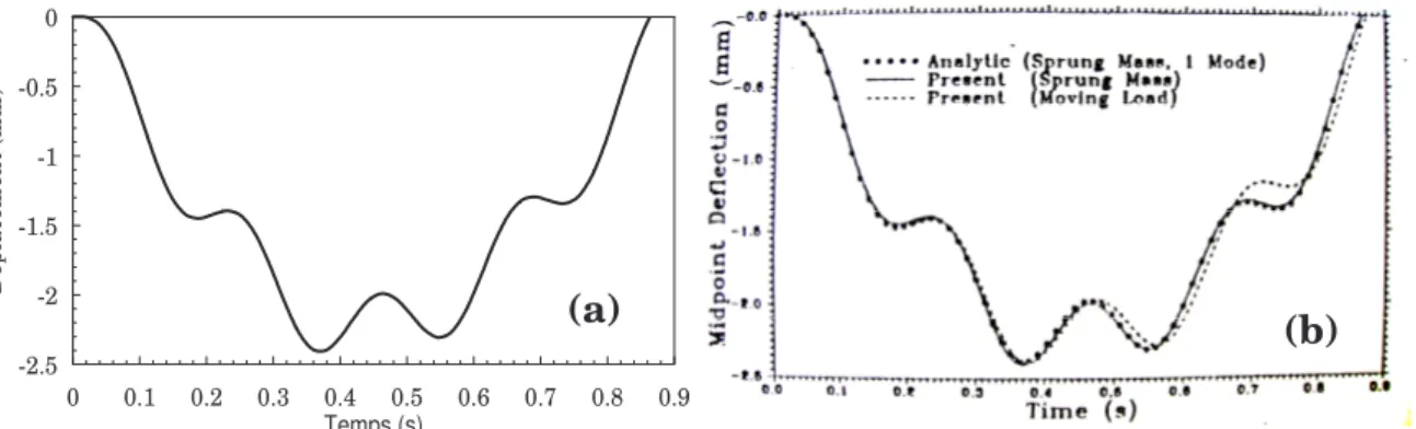 Figure 2.8 : Variation du déplacement vertical au milieu de la poutre en fonction du temps,  (a) : notre étude, (b) : référence [12]