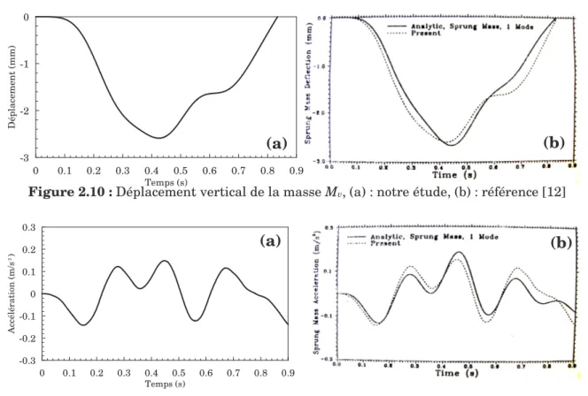 Figure 2.11 : Accélération verticale de la masse M v , (a) : notre étude, (b) : référence [12] 