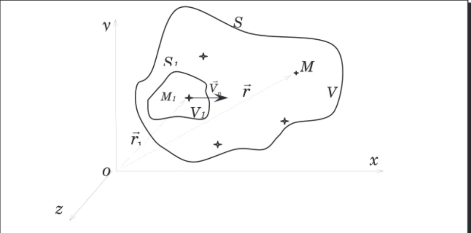 Figure 2.5 : Élément de volume d'un milieu continue 