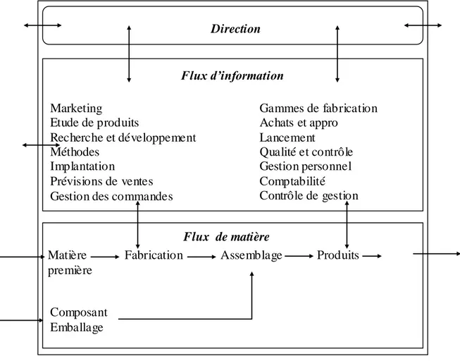 Fig. I-1: Les flux informationnels et physiques [13] 