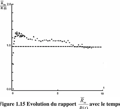 Figure 1.15 Evolution du rapport  )(t