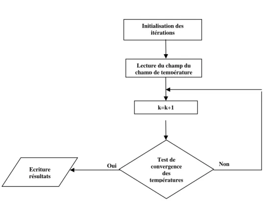 Figure 2.6  Algorithme du régime établi 