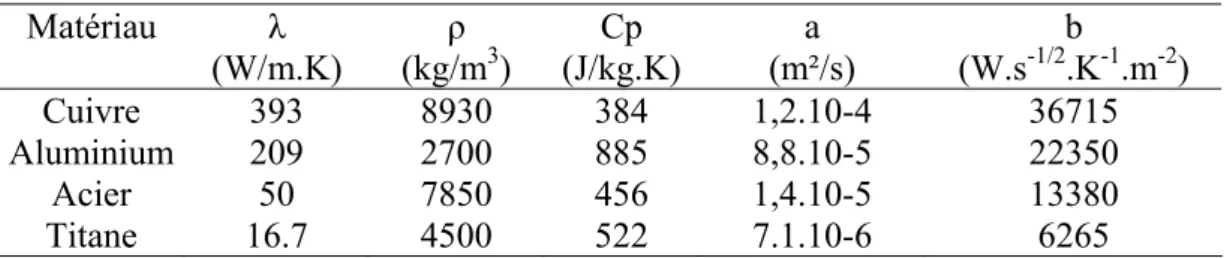 Tableau 2.1 Propriétés des matériaux considérés dans cette étude  Matériau  λ  (W/m.K)  ρ  (kg/m 3 )  Cp  (J/kg.K)  a  (m²/s)  b (W.s-1/2 .K -1 .m -2 )  Cuivre 393  8930 384 1,2.10-4  36715  Aluminium 209  2700  885  8,8.10-5  22350  Acier 50 7850  456  1,4.10-5  13380  Titane 16.7  4500 522 7.1.10-6  6265 