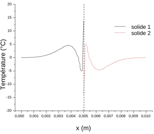 Figure 2.8 Profil de température fluctuant (alu sur alu - f=10Hz) 
