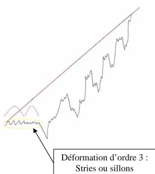 Figure  II .3 : Ordre 3