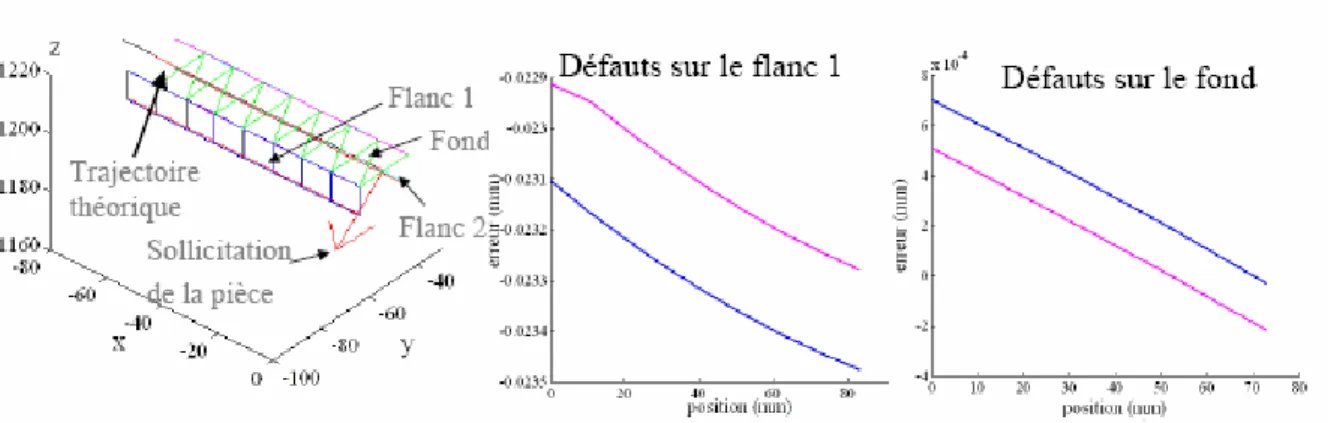 Figure  II .13 : Défauts quantifiés pour un effort de 705 N 