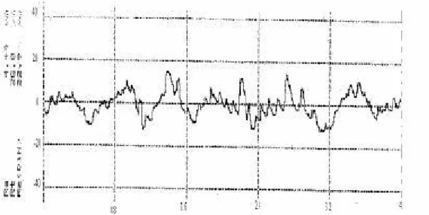 Figure  II .18 : Profil de rugosité mesuré au début de la longueur usinée 