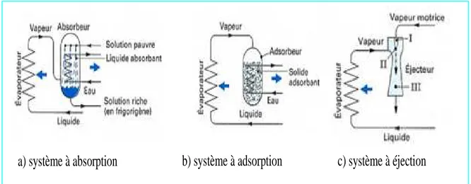 Figure  I.7: Machines frigorifiques utilisant la vaporisation d’un frigorigène et modes 