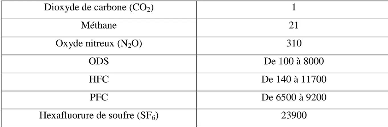 Tableau I.3: Valeurs du GWP relatif d'après l'european partnership for Energy  and Environment (EPEE)