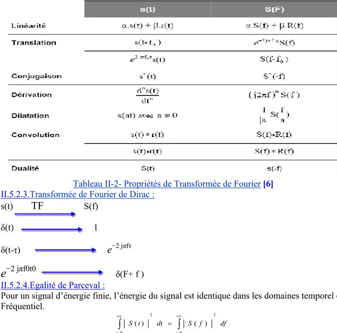 Tableau II-2- Propriétés de Transformée de Fourier  [6]
