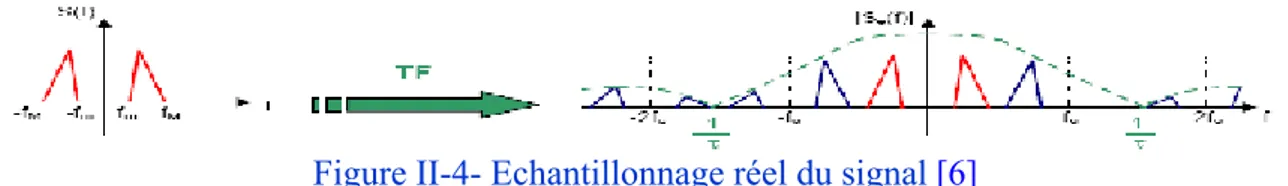 Figure II-4- Echantillonnage réel du signal  [6]