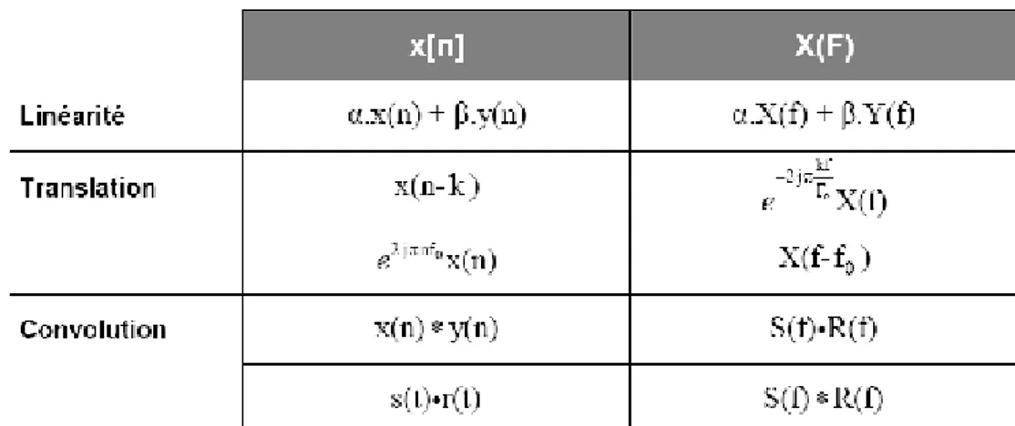 Tableau II-3- Propriétés du Transformée de Fourier d'un signal discret  [5] II. 6 .2. Fenêtrage