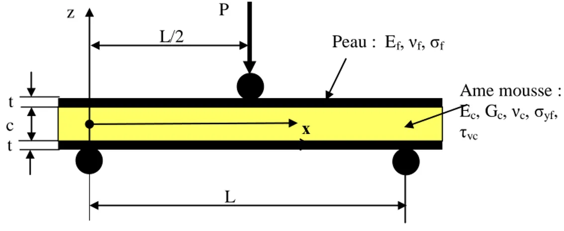 Figure I.11 : Poutre sandwiche chargée en flexion trois  points  Dans ce cas de chargement central  (figure I.11), le moment fléchissant vaut : 