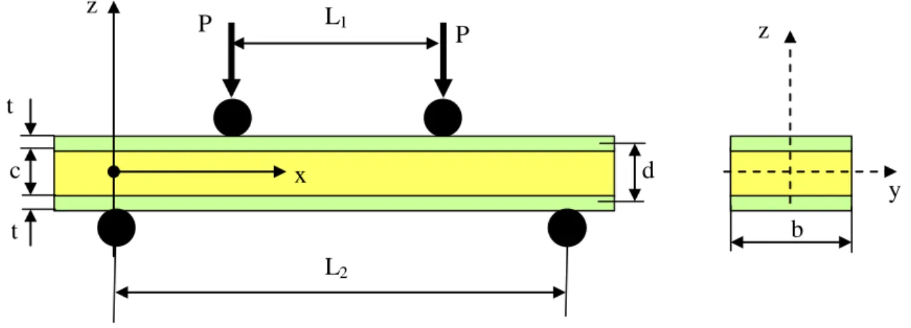 Figure I.16: Poutre sandwich chargée en flexion quatre points.  Contraintes et déformation en flexion 4 points : 
