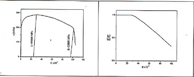 Figure I.20 : Variation du module d’élasticité avec l’endommagement pour le cuivre 99,9% 